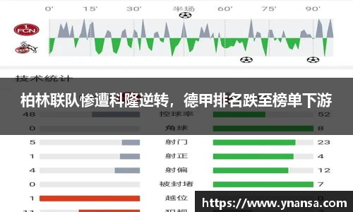 柏林联队惨遭科隆逆转，德甲排名跌至榜单下游